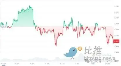 以太坊困局：Meme 战争、Layer2 反噬与价值重估生死线